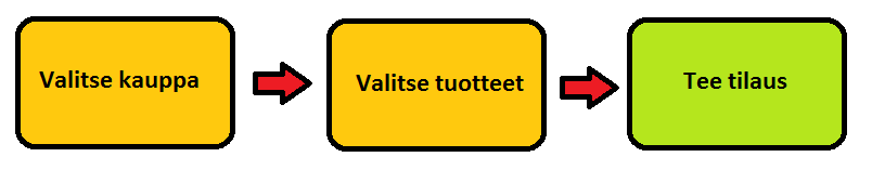 Vaatteet netistä tilaaminen